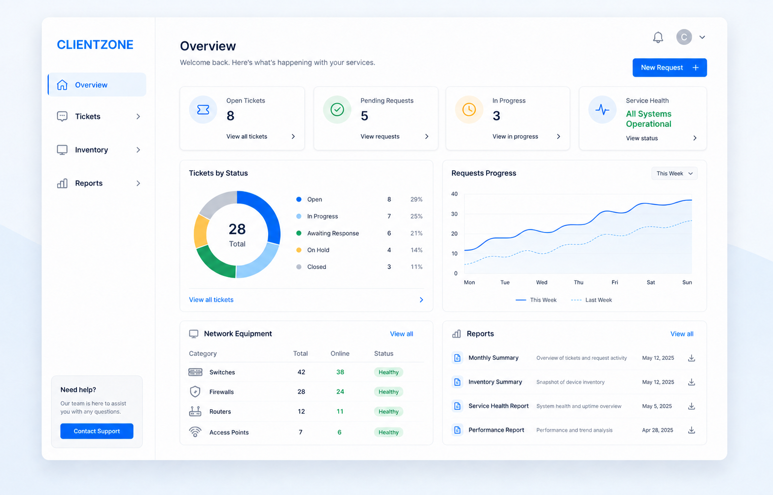 Representative ClientZone overview showing tickets, requests, service health and network equipment